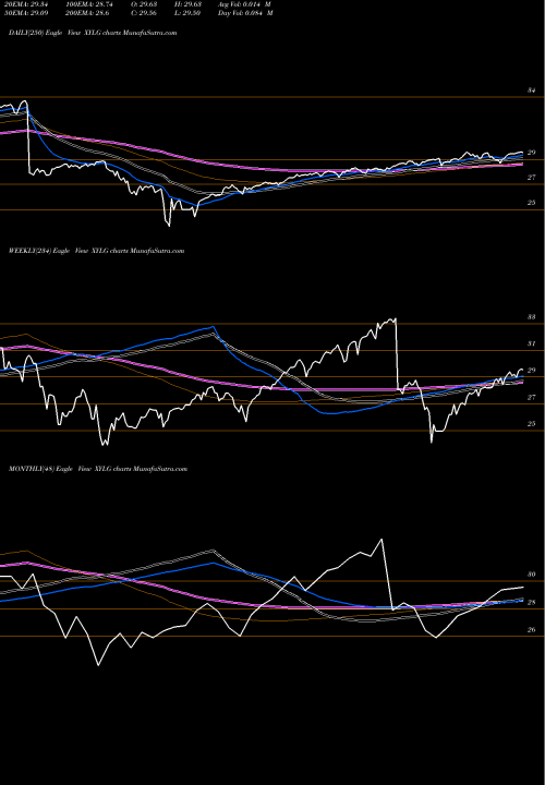 Trend of Global X XYLG TrendLines Global X S&P 500 Covered Call & Growth ETF XYLG share AMEX Stock Exchange 