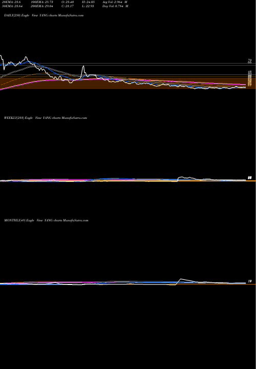 Trend of Direxion Daily YANG TrendLines Direxion Daily FTSE China Bear 3X Shares YANG share AMEX Stock Exchange 