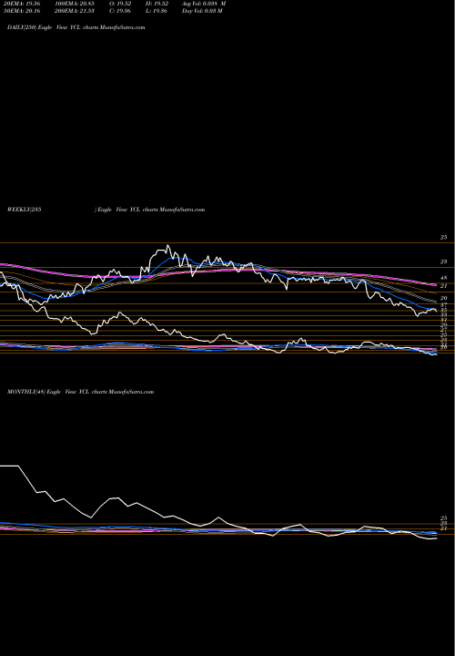 Trend of Ultra Yen YCL TrendLines Ultra Yen Proshares YCL share AMEX Stock Exchange 