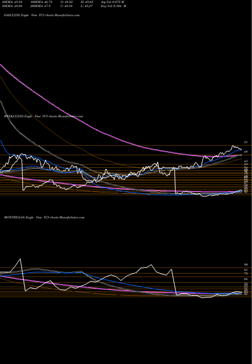 Trend of Ultrashort Yen YCS TrendLines Ultrashort Yen Proshares YCS share AMEX Stock Exchange 