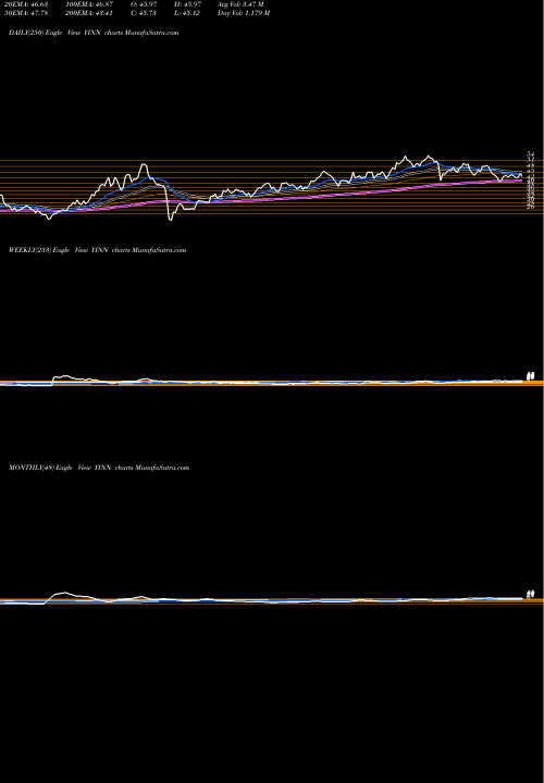 Trend of Direxion Daily YINN TrendLines Direxion Daily FTSE China Bull 3X Shares YINN share AMEX Stock Exchange 