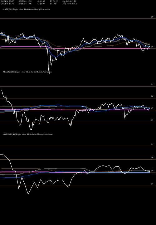 Trend of Principal Exchange YLD TrendLines Principal Exchange-Traded Funds YLD share AMEX Stock Exchange 