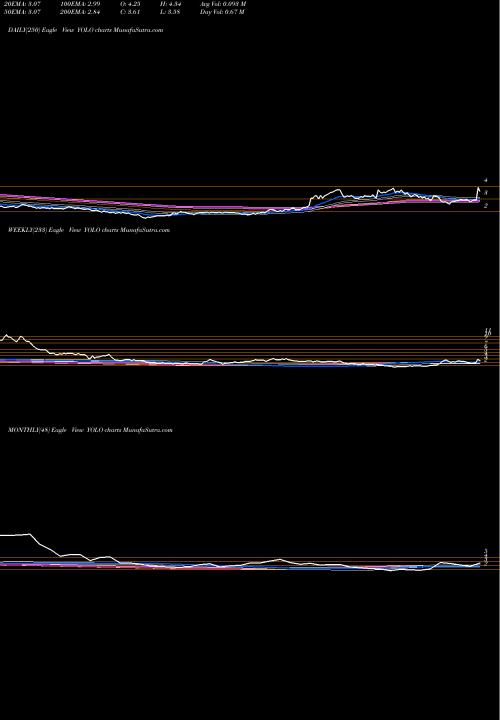 Trend of Advisorshares Pure YOLO TrendLines Advisorshares Pure Cannabis ETF YOLO share AMEX Stock Exchange 