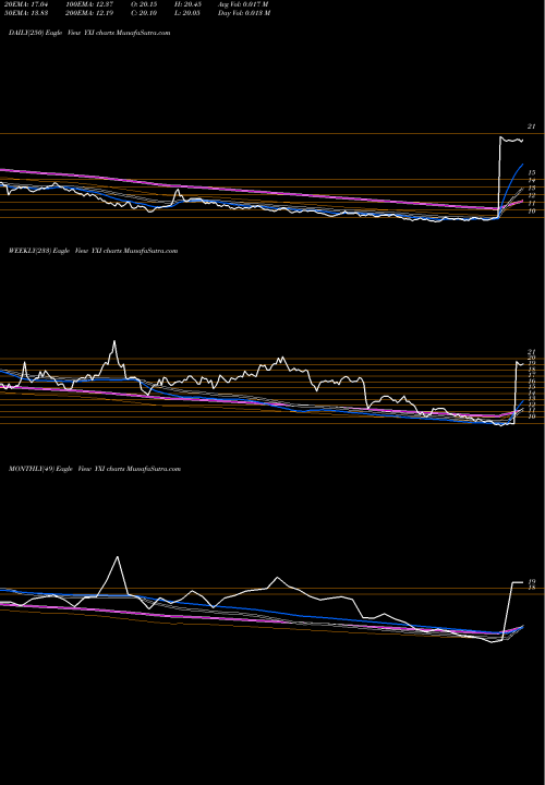 Trend of Short Ftse YXI TrendLines Short FTSE China 25 Proshares YXI share AMEX Stock Exchange 