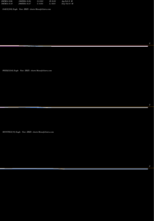Trend of Bats Bzx ZBZX TrendLines Bats Bzx Exchange Test Issue ZBZX share AMEX Stock Exchange 