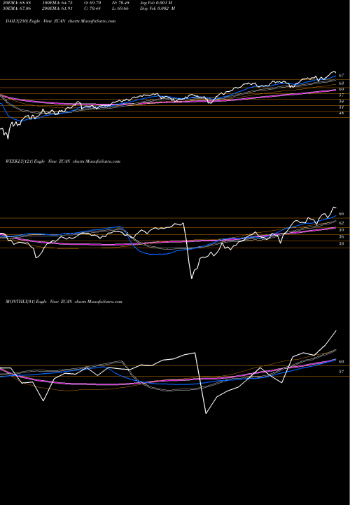 Trend of Spdr Solactive ZCAN TrendLines SPDR Solactive Canada ETF ZCAN share AMEX Stock Exchange 