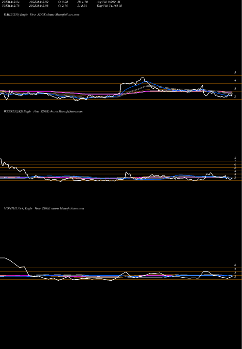 Trend of Zedge Inc ZDGE TrendLines Zedge Inc Class B Common Stoc ZDGE share AMEX Stock Exchange 