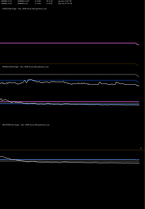 Trend of Zomedica Pharmaceuticals ZOM TrendLines Zomedica Pharmaceuticals Corp ZOM share AMEX Stock Exchange 