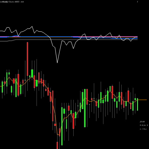 Weekly charts share AAA First Priority Clo Bond ETF AMEX Stock exchange 