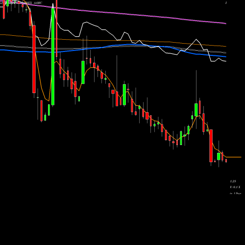 Weekly charts share AAMC Altisource Asset AMEX Stock exchange 
