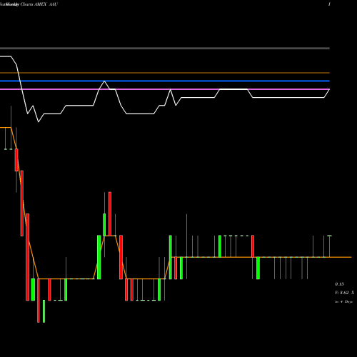 Weekly charts share AAU Almaden Minerals AMEX Stock exchange 