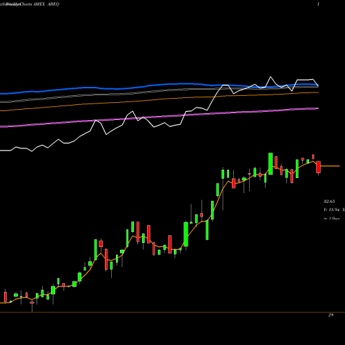 Weekly charts share ABEQ Absolute Core Strategy ETF AMEX Stock exchange 