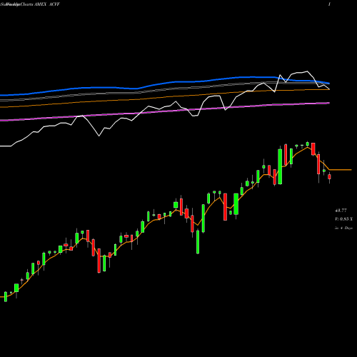 Weekly charts share ACVF American Conservative Values ETF AMEX Stock exchange 