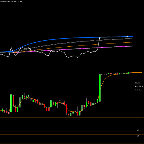 Weekly charts share AE Adams Resources & Energy AMEX Stock exchange 