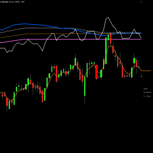 Weekly charts share AEF Aberdeen EM Equity Income Fund Inc AMEX Stock exchange 