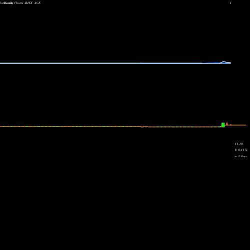 Weekly charts share AGE Agex Therapeutics Inc AMEX Stock exchange 