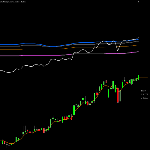 Weekly charts share AGGE IQ Enhanced Core Bond U.S. ETF AMEX Stock exchange 