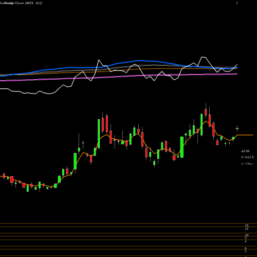 Weekly charts share AGQ Ultra Silver Proshares AMEX Stock exchange 