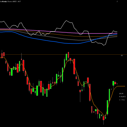 Weekly charts share AGT Argentina Ishares MSCI ETF AMEX Stock exchange 