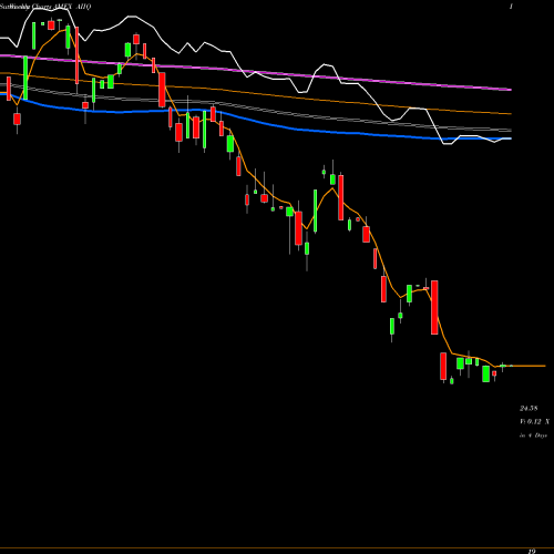 Weekly charts share AIIQ Ai Powered International Equity ETF AMEX Stock exchange 