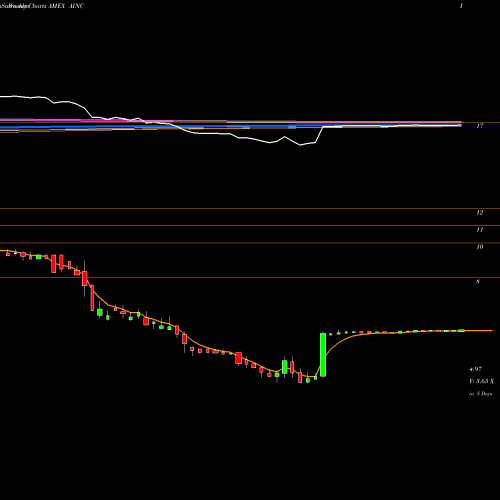 Weekly charts share AINC Ashford Inc. Common Stock AMEX Stock exchange 
