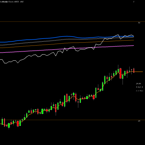 Weekly charts share AMJ Alerian MLP Index ETN JP Morgan AMEX Stock exchange 