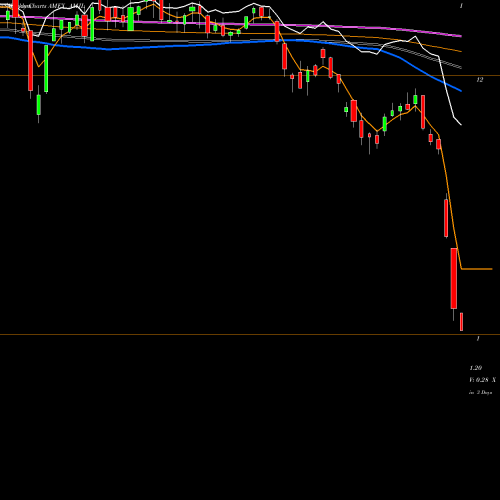 Weekly charts share AMJL Credit Suisse X-Links Monthly P AMEX Stock exchange 