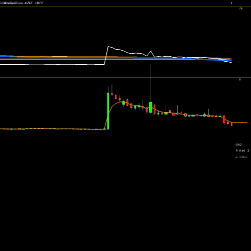 Weekly charts share AMPE Ampio Pharmaceutical AMEX Stock exchange 