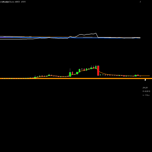 Weekly charts share ANVS Annovis Bio Inc AMEX Stock exchange 