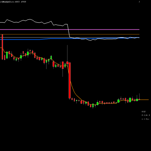 Weekly charts share APHB Ampliphi Biosciences Corp AMEX Stock exchange 