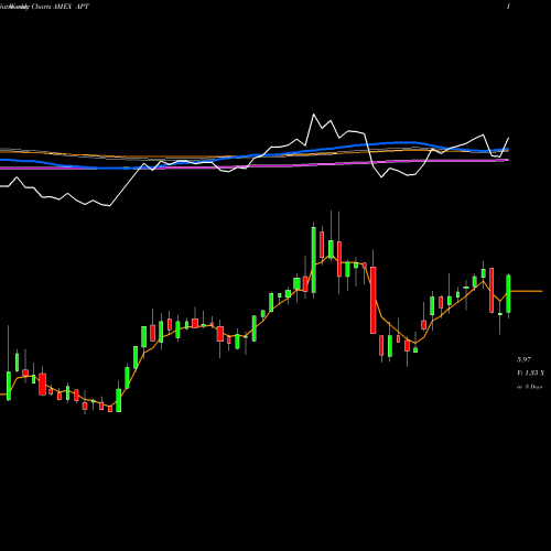 Weekly charts share APT Alpha Pro Tech AMEX Stock exchange 