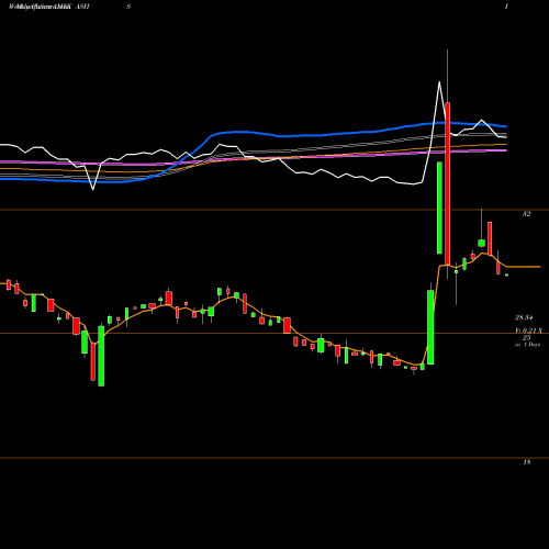 Weekly charts share ASHS DB X-Trackers Harvest Csi 500 C AMEX Stock exchange 