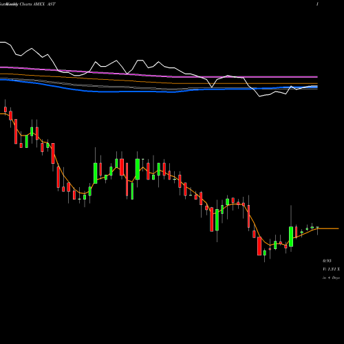 Weekly charts share AST Asterias Biotherapeutics Inc. AMEX Stock exchange 