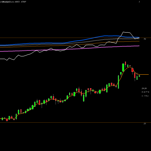 Weekly charts share ATMP Barclays ETN Plus Select MLP AMEX Stock exchange 