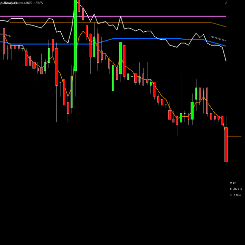 Weekly charts share AUMN Golden Minerals Co. AMEX Stock exchange 