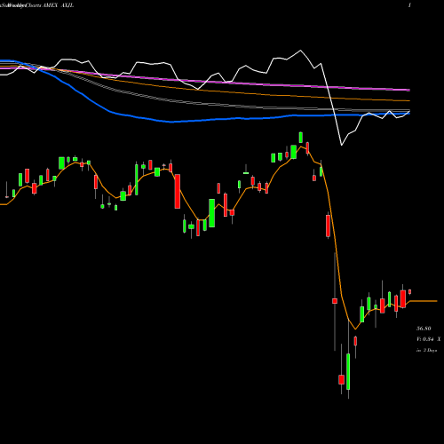 Weekly charts share AXJL Asia Pacific Ex-Japan Wisdomtree AMEX Stock exchange 