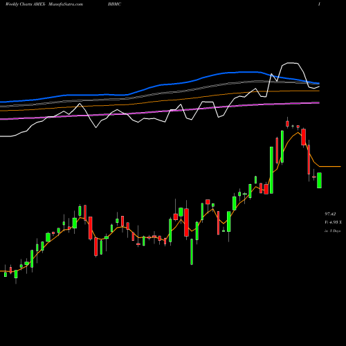 Weekly charts share BBMC Jpmorgan Betabuilders U.S. Mid Cap Equity ETF AMEX Stock exchange 