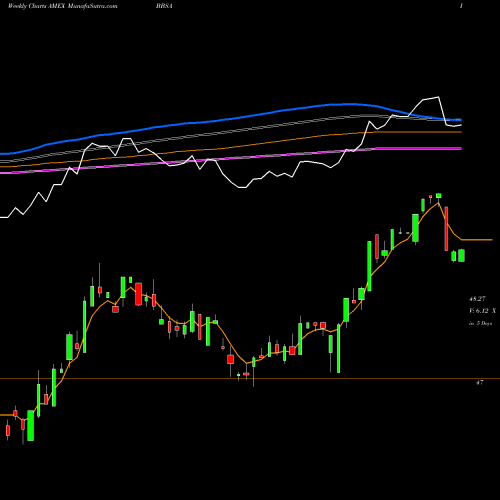 Weekly charts share BBSA JPM Betabuilders 1-5 Year U.S. Aggregate Bond AMEX Stock exchange 
