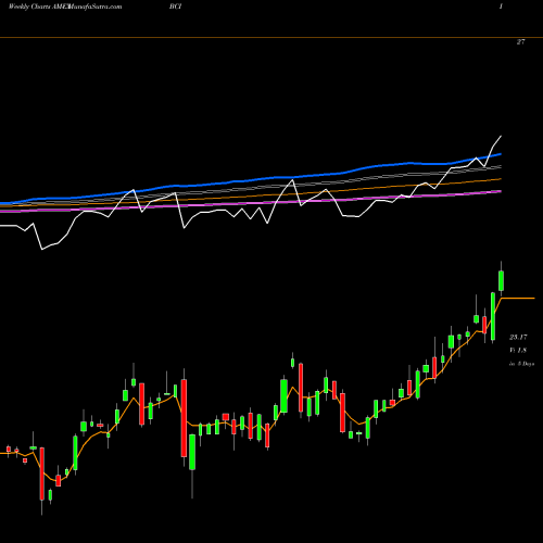 Weekly charts share BCI All Commodity Strategy K-1 Free ETF AMEX Stock exchange 