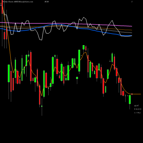Weekly charts share BCM Broad Commodity Pure Beta ETN Ipath AMEX Stock exchange 