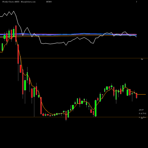 Weekly charts share BEMO Aptus Behavioral Momentum ETF AMEX Stock exchange 