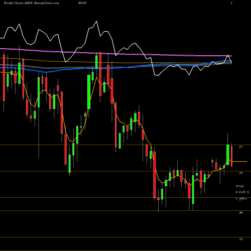 Weekly charts share BGSF Bg Staffing AMEX Stock exchange 