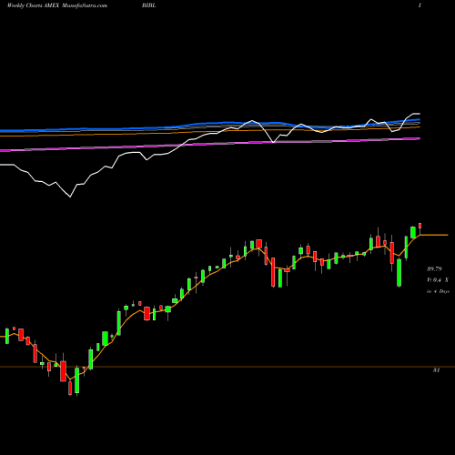 Weekly charts share BIBL Inspire 100 ETF AMEX Stock exchange 