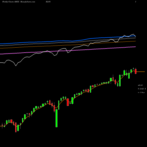 Weekly charts share BJAN Innovator S&P 500 Buffer ETF Jan AMEX Stock exchange 