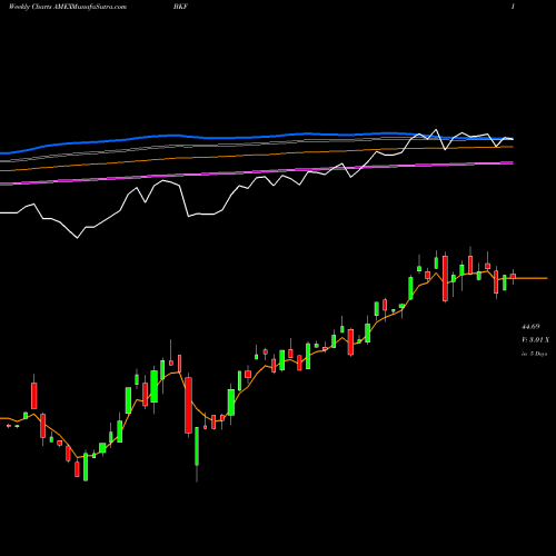 Weekly charts share BKF BRIC Index MSCI Ishares AMEX Stock exchange 