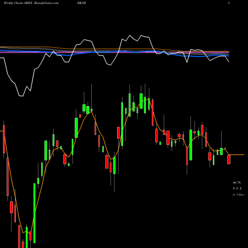Weekly charts share BKSB BNY Mellon Short Duration Corporate Bond ETF AMEX Stock exchange 