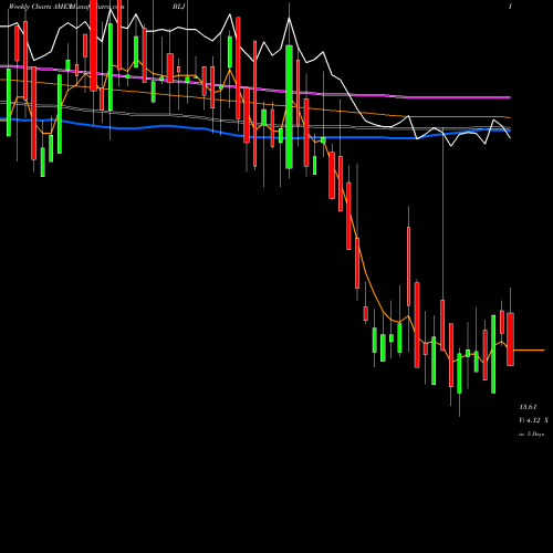 Weekly charts share BLJ Blackrock New Jersey Muni Trust AMEX Stock exchange 