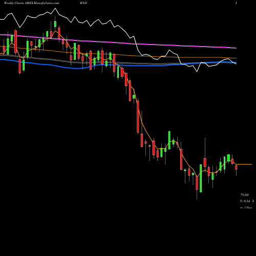 Weekly charts share BND Total Bond Market ETF Vanguard AMEX Stock exchange 