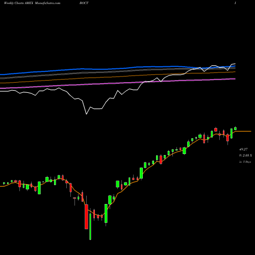 Weekly charts share BOCT Innovator S&P 500 Buffer ETF Oct AMEX Stock exchange 