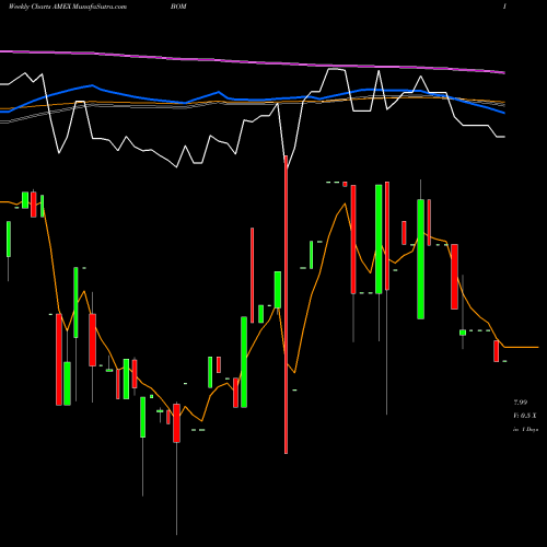 Weekly charts share BOM DB Base Metals Dble Short ETN AMEX Stock exchange 